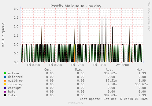Postfix Mailqueue