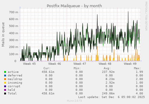 Postfix Mailqueue