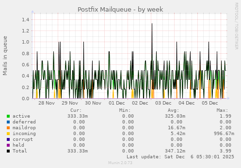 Postfix Mailqueue