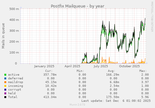 Postfix Mailqueue