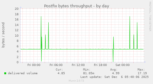 Postfix bytes throughput