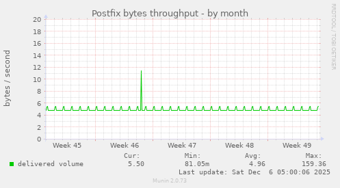 Postfix bytes throughput