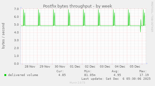 Postfix bytes throughput