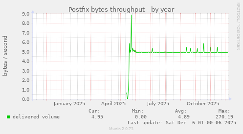 Postfix bytes throughput