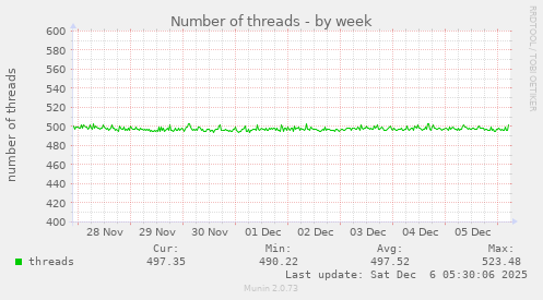 Number of threads