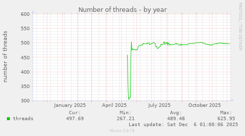 Number of threads