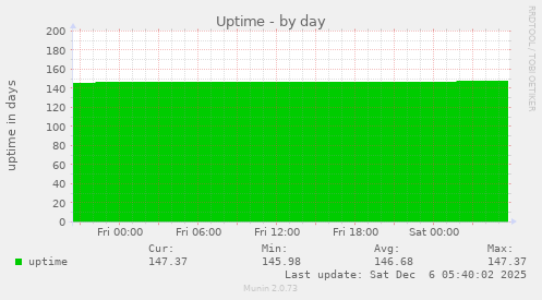 Uptime